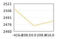 Impact of return on liquidity tomorrow