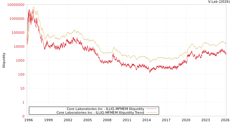 graph of Core Laboratories Inc ILLIQ-MFMEM