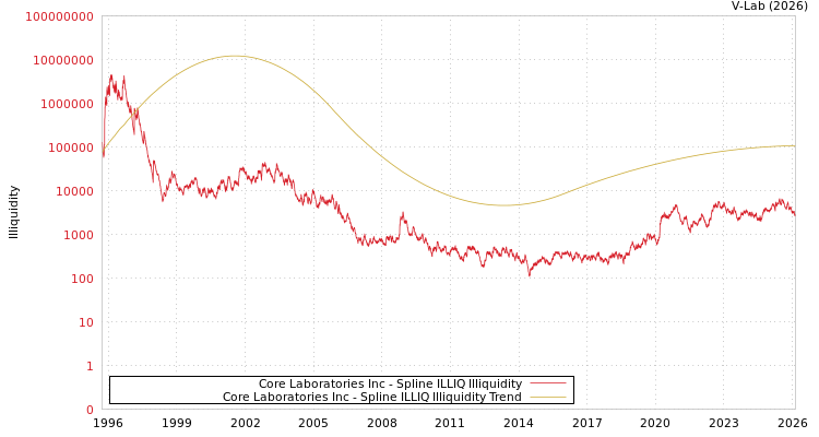 graph of Core Laboratories Inc ILLIQ-SMEM