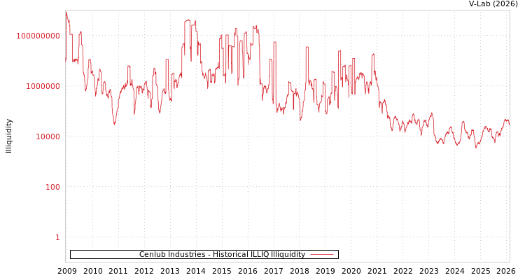 graph of Cenlub Industries ILLIQ-HIST