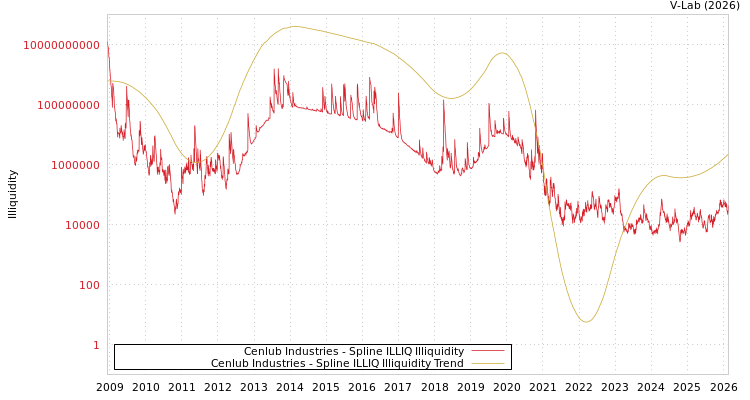graph of Cenlub Industries ILLIQ-SMEM