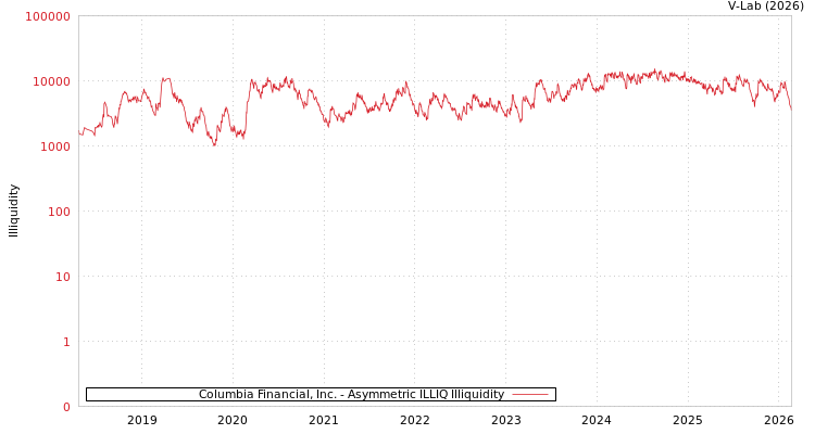 graph of Columbia Financial, Inc. ILLIQ-AMEM