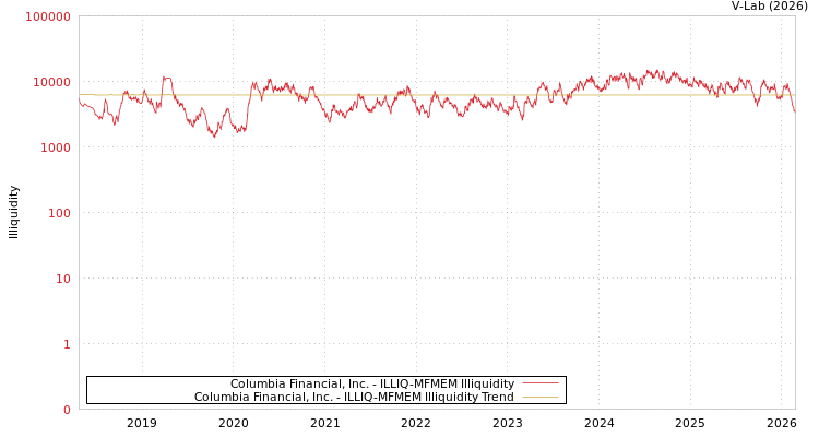 graph of Columbia Financial, Inc. ILLIQ-MFMEM