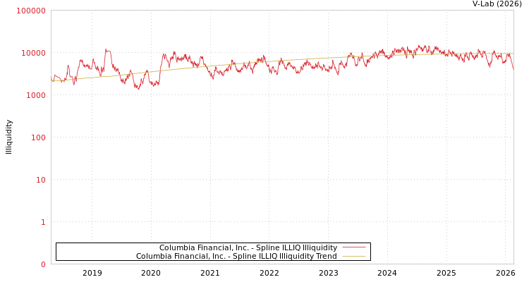 graph of Columbia Financial, Inc. ILLIQ-SMEM