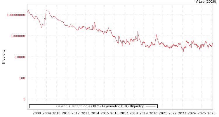 graph of Celebrus Technologies PLC ILLIQ-AMEM