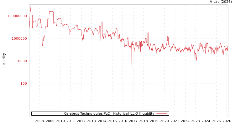 graph of Celebrus Technologies PLC ILLIQ-HIST