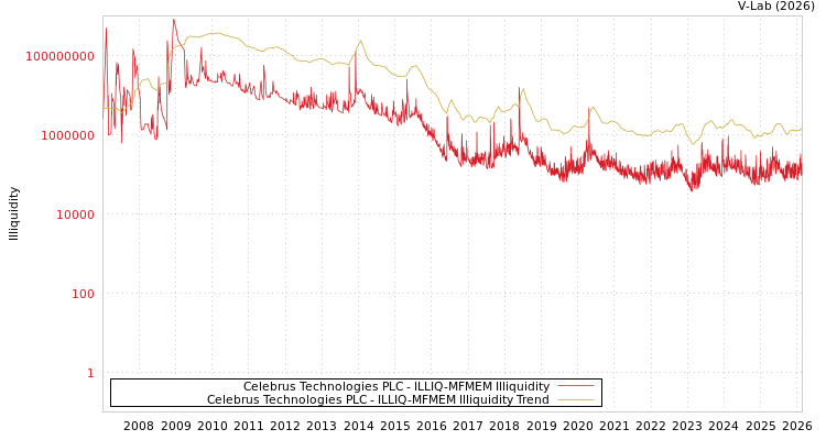 graph of Celebrus Technologies PLC ILLIQ-MFMEM