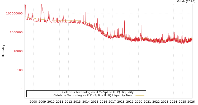 graph of Celebrus Technologies PLC ILLIQ-SMEM