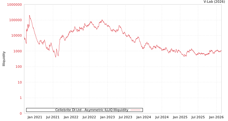 graph of Cellebrite DI Ltd ILLIQ-AMEM