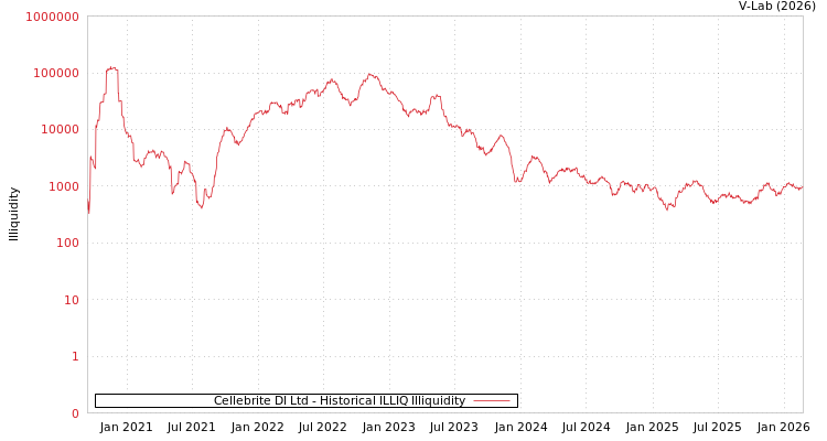 graph of Cellebrite DI Ltd ILLIQ-HIST