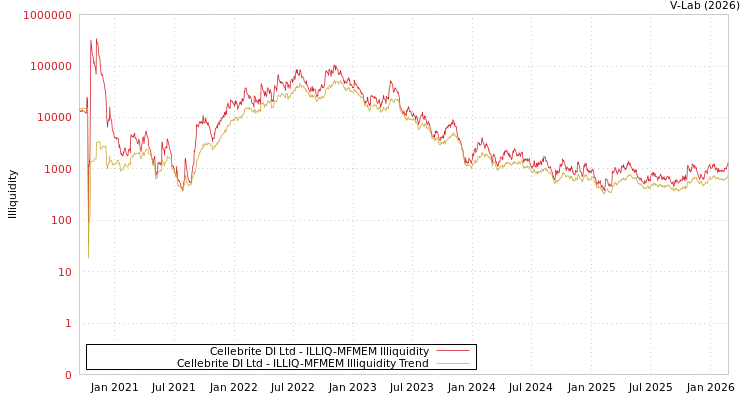 graph of Cellebrite DI Ltd ILLIQ-MFMEM