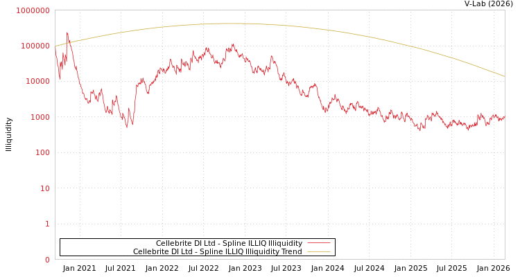 graph of Cellebrite DI Ltd ILLIQ-SMEM