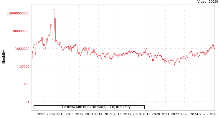 graph of Cellbxhealth PLC ILLIQ-HIST