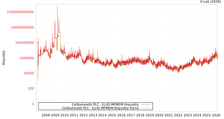 graph of Cellbxhealth PLC ILLIQ-MFMEM