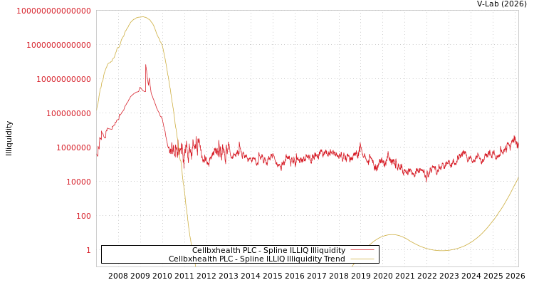 graph of Cellbxhealth PLC ILLIQ-SMEM