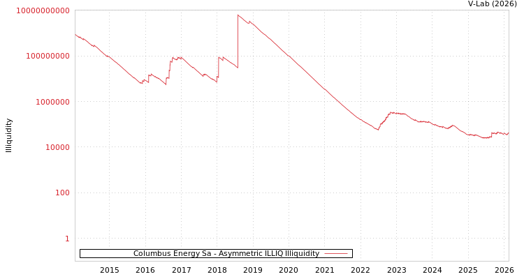graph of Columbus Energy Sa ILLIQ-AMEM