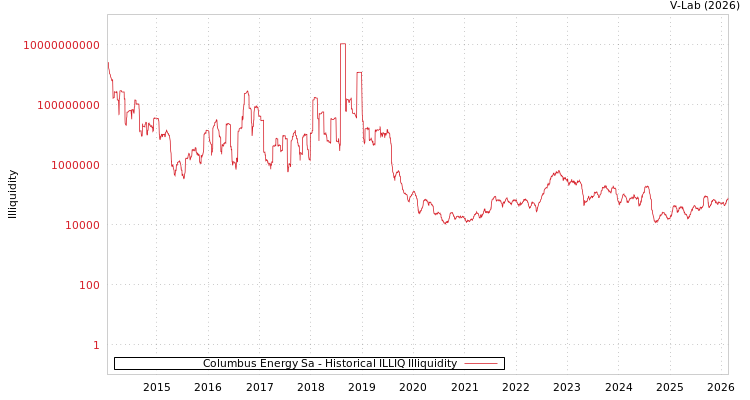 graph of Columbus Energy Sa ILLIQ-HIST