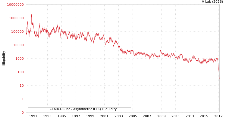 graph of CLARCOR Inc ILLIQ-AMEM