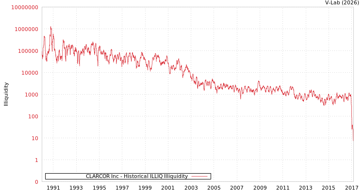 graph of CLARCOR Inc ILLIQ-HIST