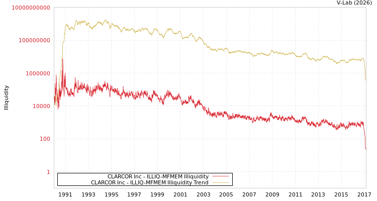 graph of CLARCOR Inc ILLIQ-MFMEM