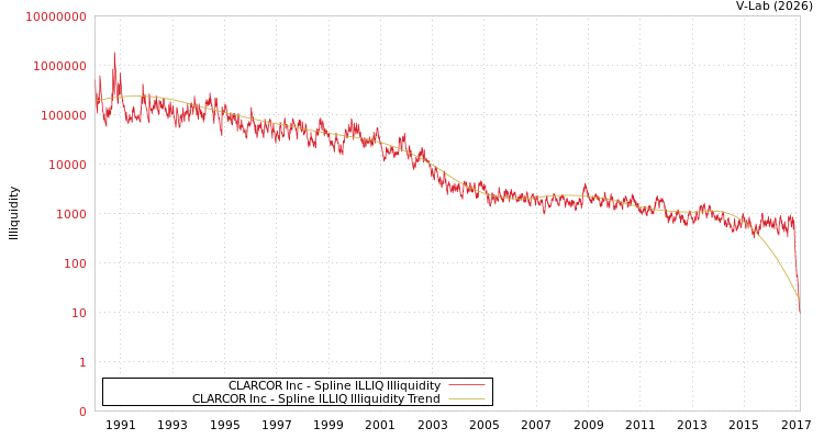 graph of CLARCOR Inc ILLIQ-SMEM