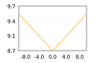 Impact of return on liquidity tomorrow