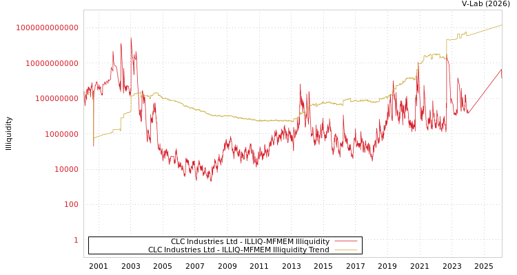 graph of CLC Industries Ltd ILLIQ-MFMEM