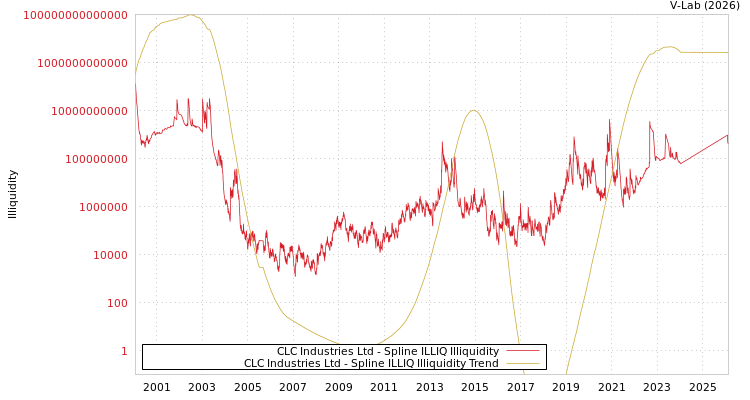 graph of CLC Industries Ltd ILLIQ-SMEM