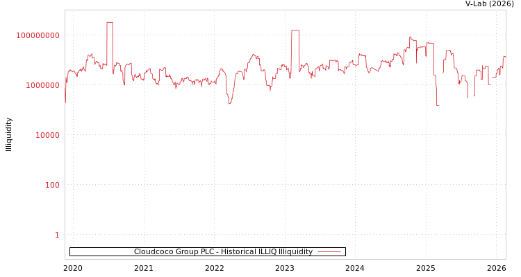 graph of Cloudcoco Group PLC ILLIQ-HIST