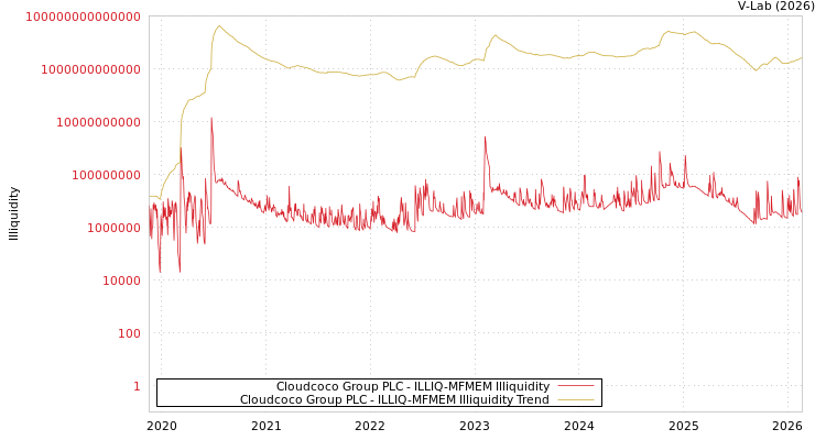 graph of Cloudcoco Group PLC ILLIQ-MFMEM