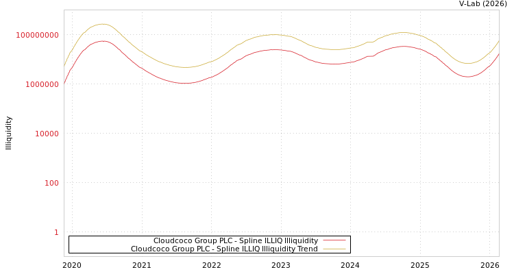 graph of Cloudcoco Group PLC ILLIQ-SMEM