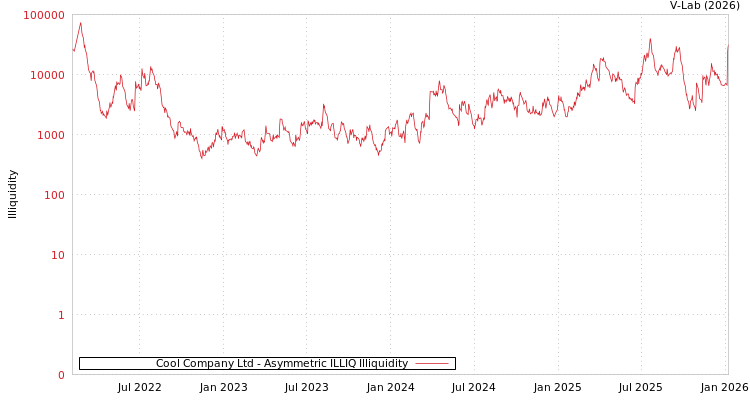 graph of Cool Company Ltd ILLIQ-AMEM