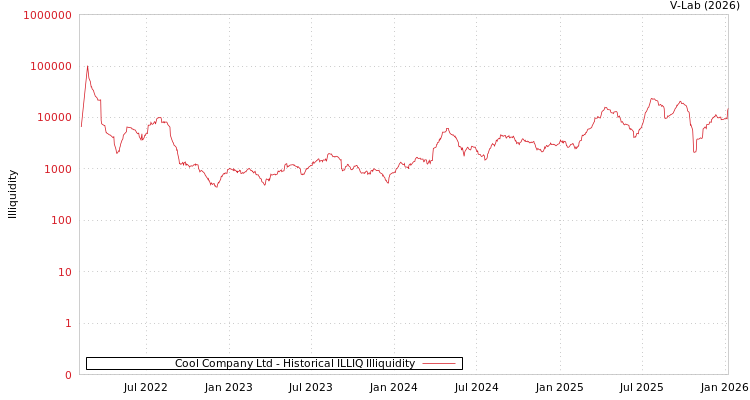 graph of Cool Company Ltd ILLIQ-HIST