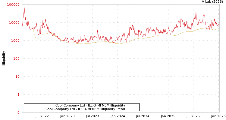 graph of Cool Company Ltd ILLIQ-MFMEM