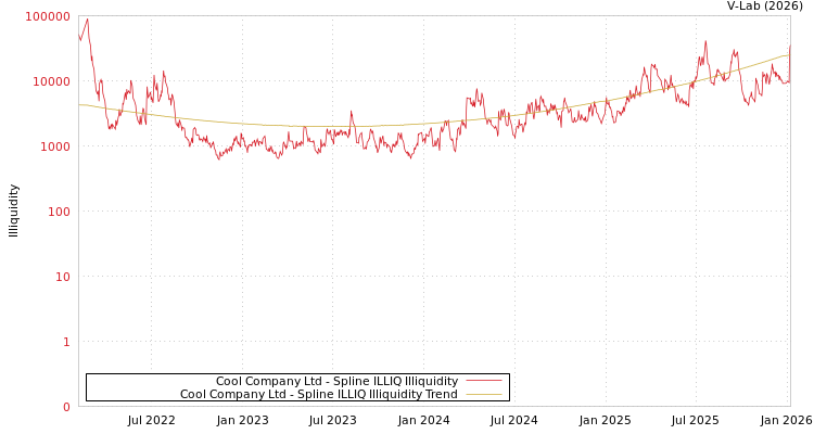 graph of Cool Company Ltd ILLIQ-SMEM