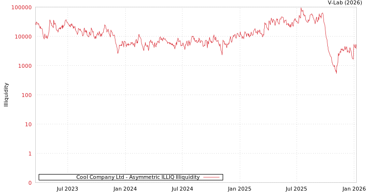 graph of Cool Company Ltd ILLIQ-AMEM