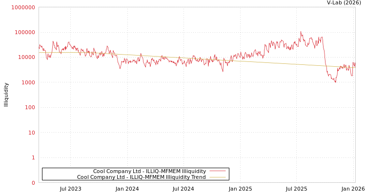 graph of Cool Company Ltd ILLIQ-MFMEM