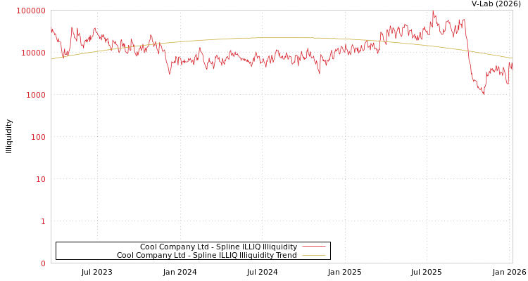 graph of Cool Company Ltd ILLIQ-SMEM