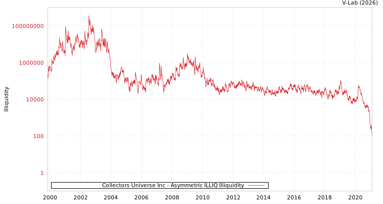 graph of Collectors Universe Inc ILLIQ-AMEM