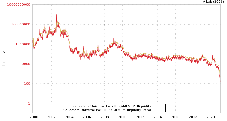 graph of Collectors Universe Inc ILLIQ-MFMEM