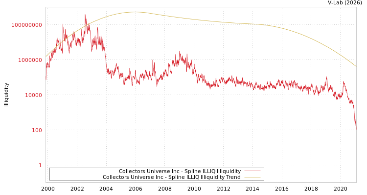 graph of Collectors Universe Inc ILLIQ-SMEM
