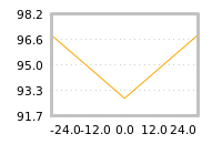 Impact of return on liquidity tomorrow