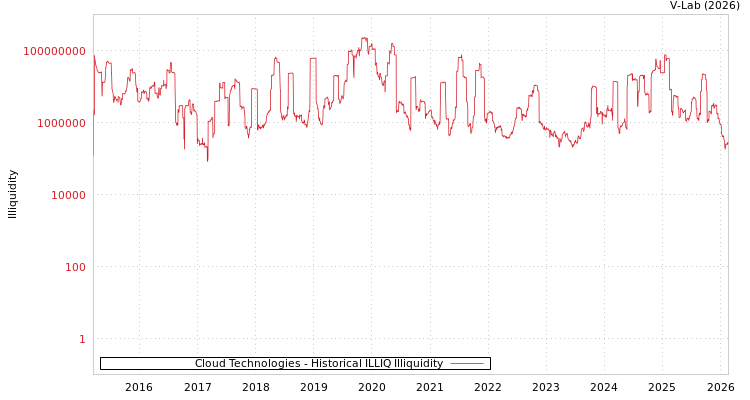graph of Cloud Technologies ILLIQ-HIST
