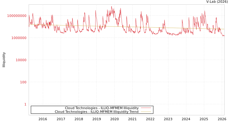 graph of Cloud Technologies ILLIQ-MFMEM