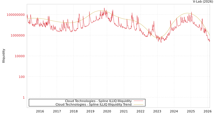 graph of Cloud Technologies ILLIQ-SMEM