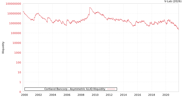 graph of Cortland Bancorp ILLIQ-AMEM