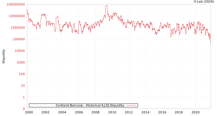 graph of Cortland Bancorp ILLIQ-HIST