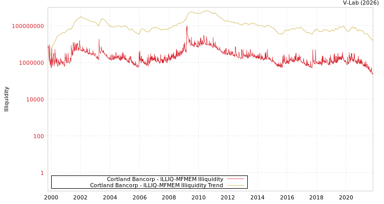 graph of Cortland Bancorp ILLIQ-MFMEM
