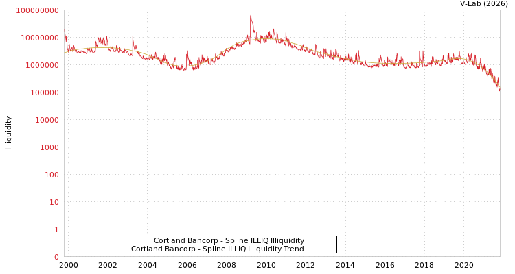 graph of Cortland Bancorp ILLIQ-SMEM