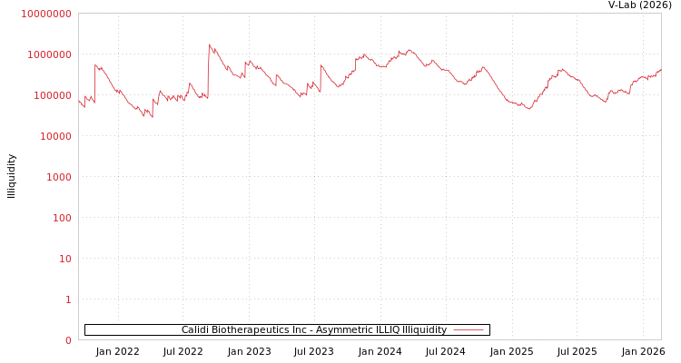 graph of Calidi Biotherapeutics Inc ILLIQ-AMEM